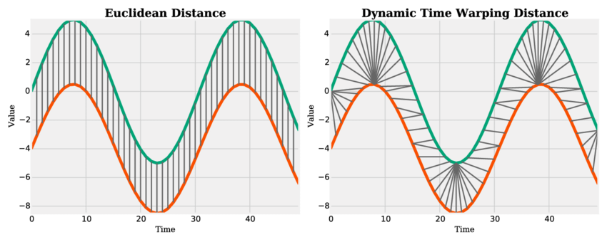 euclideanvsdtw